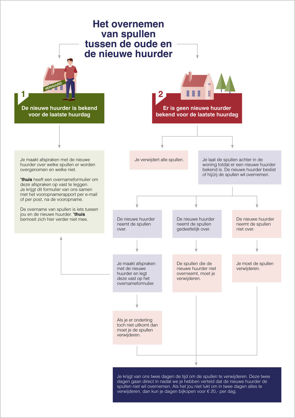 Schema Het overnemen van spullen